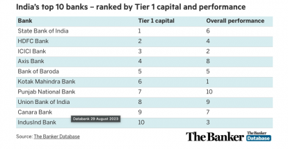 India's top 10 banks