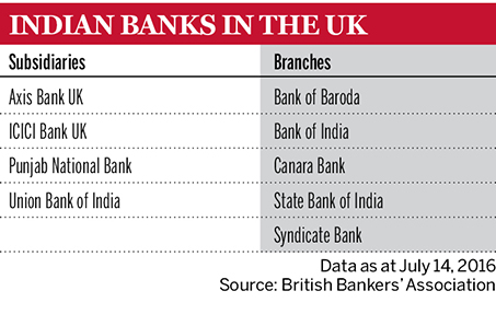 Indian banks in UK
