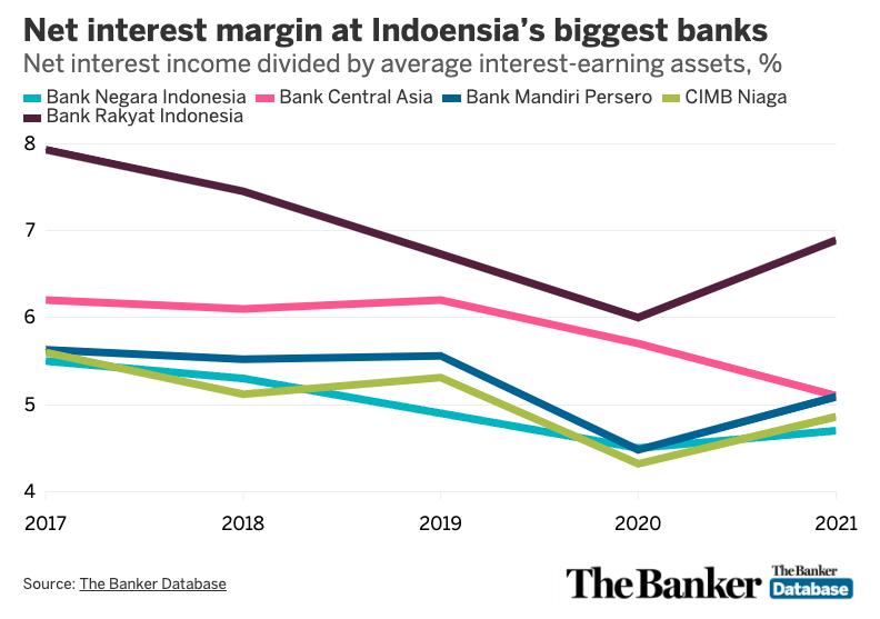 Indonesia banks 20.12