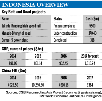 Indonesia overview