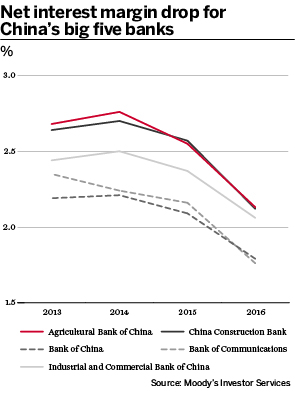 Interest margin china
