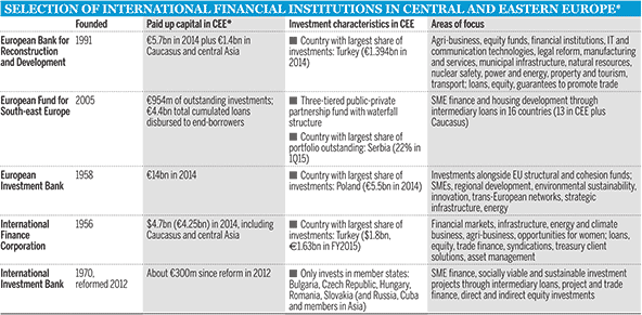 International financial institutions in CEE