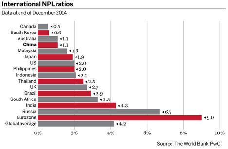International NPL ratios