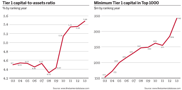 Tier 1 capital-to-assets ratio, minimum Tier 1 capital in Top 1000