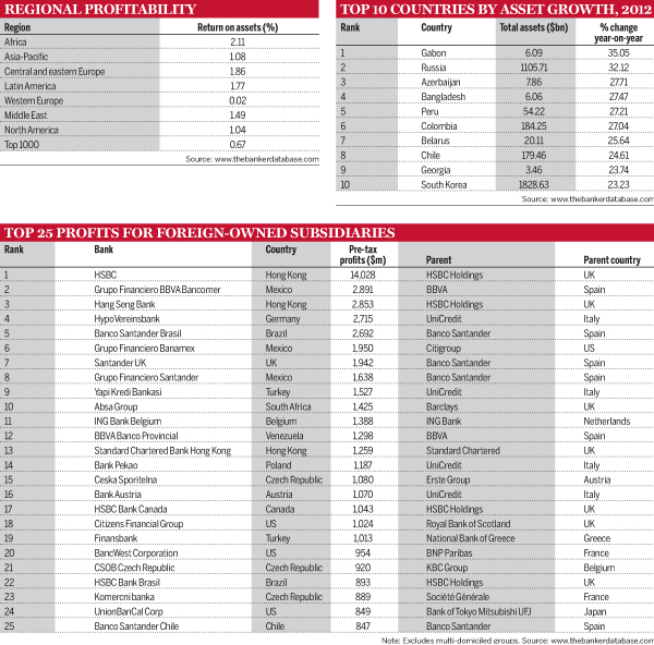 Regional profitability; Top 10 countries by asset growth, 2012; Top 25 profits for foreign-owned subsidiaries
