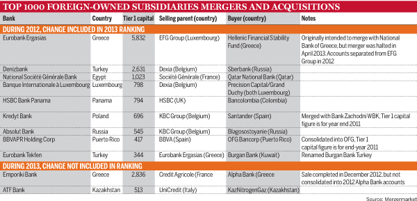 Top 1000 foreign-owned subsidiaries mergers and acquisitions