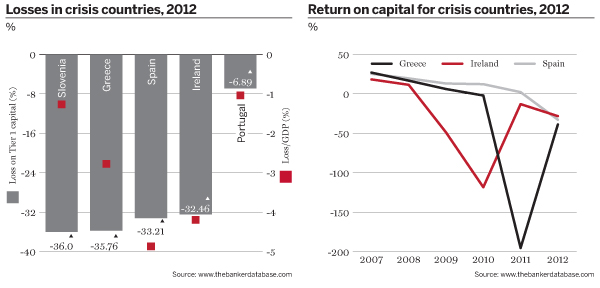 Losses in crisis countries, 2012; Return on capital for crisis countries, 2012