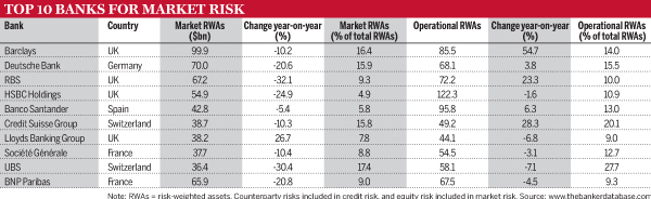 Top 10 banks for market risk