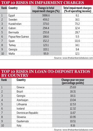 Top 10 rises in impairment charges; Top 10 rises in loan-to-deposit ratios by country