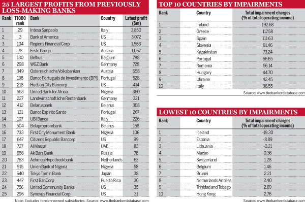 25 largest profits from previously loss-making banks; Top 10 countries by impairments; Lowest 10 countries by impairments