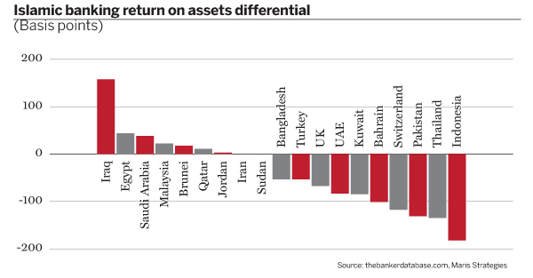 Islamic banking return on assets differential