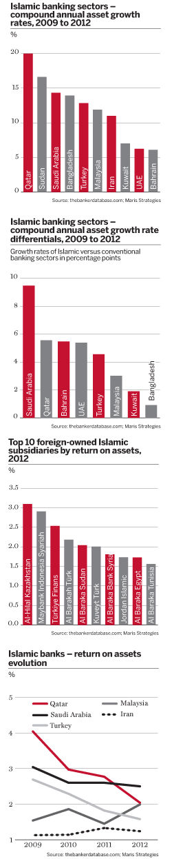 Islamic banking sectors – compound annual asset growth rates, 2009 to 2012