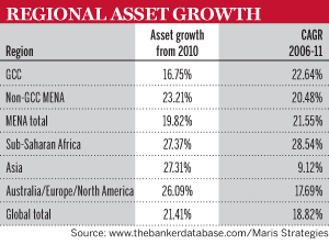 Regional asset growth