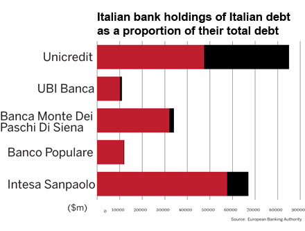 Italian-banks-exposed-to-Italy
