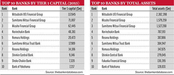 Japan top banks