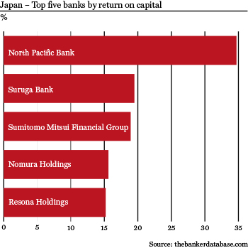 Japan – Top five banks by return on capital