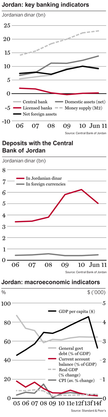 Jordan: banking indicators