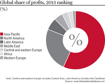 Global profit shares