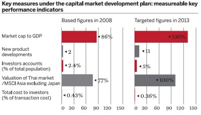 Key measures under the capital market development plan: measureable key performance indicators