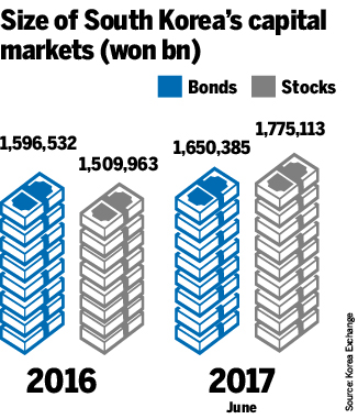Korea's capital markets