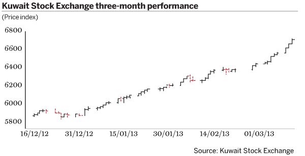 Kuwait Stock Exchange three-month performance