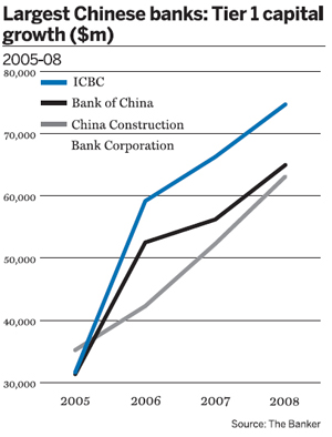 Largest Chinese banks: Tier 1 capital growth ($m) 2005-08