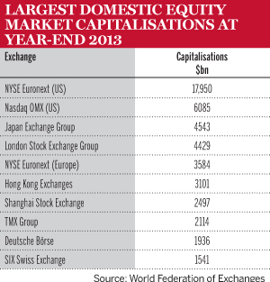 Largest domestic equity market capitalisations at year-end 2013