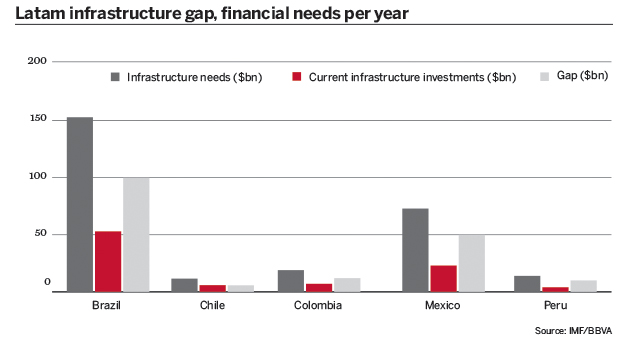 Latam infrastructure gap