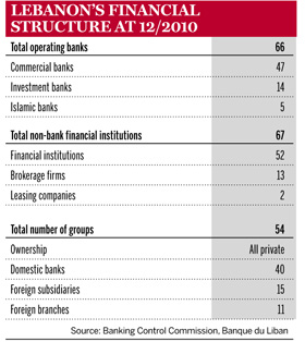 Lebanon's financial structure