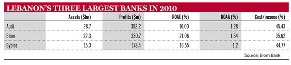 Lebanon's three largest banks in 2010