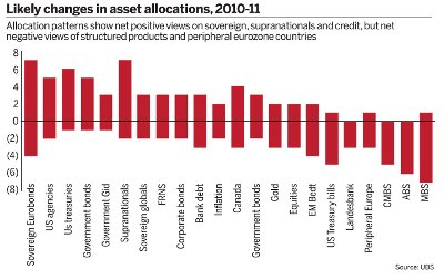 Likely changes in asset allocations, 2010-11; Allocation patterns show net positive views on sovereign, supranationals and credit, but net negative views of structured products and peripheral eurozone countries