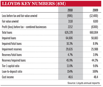 Lloyds key numbers ($m)