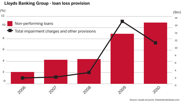 Lloyds loss provisions