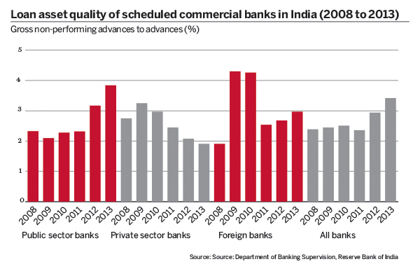 Loan asset quality of scheduled commercial banks in India
