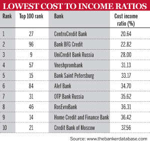 Lowest Cost To Income Ratios