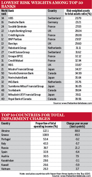 Lowest risk weighted assets among Top 50 banks