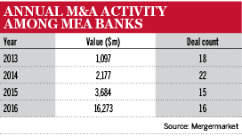 M&A acticity in MEA