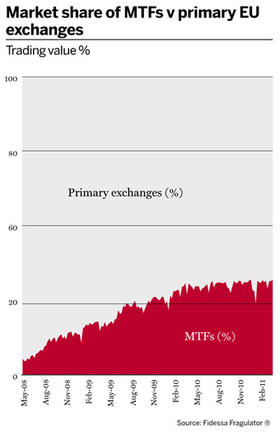 Market share of MTFs v primary EU exchanges