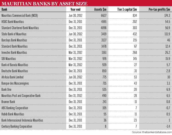 Mauritian banks by asset size
