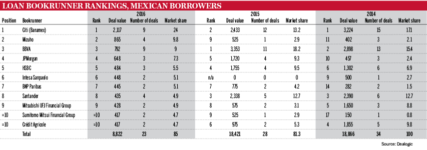 Mexican loan books