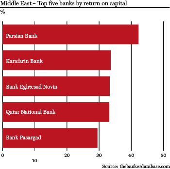 Middle East top banks by ROC
