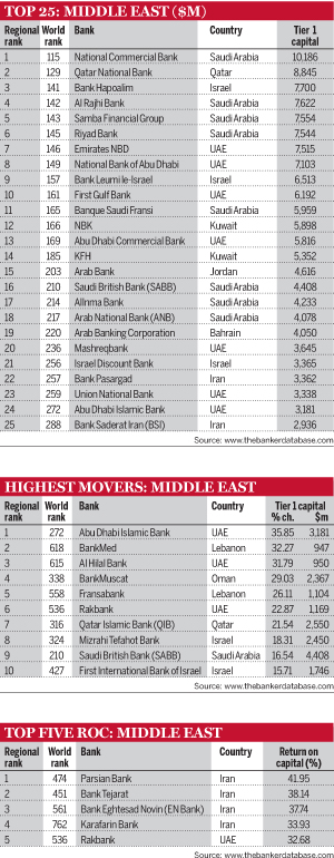 Top 25: Middle East; Highest movers: Middle East; Top five ROC: Middle East