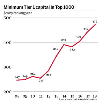 Minimum Tier 1 capital in Top 1000