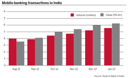 Mobile banking transactions in India