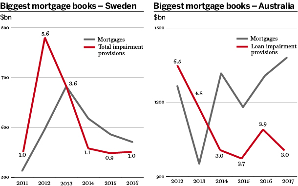 Mortage books Sweden and Australia