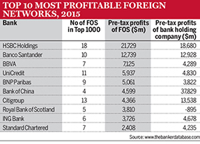 Most profitable foreign networks