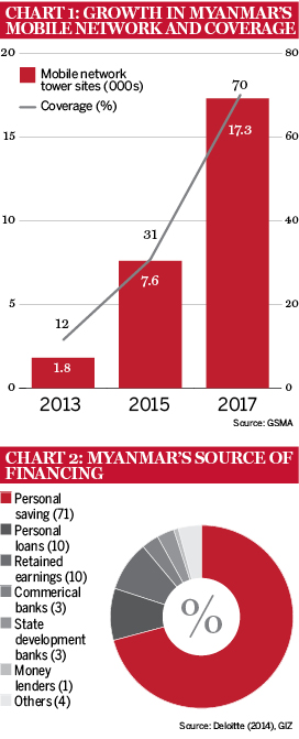 Myanmar charts