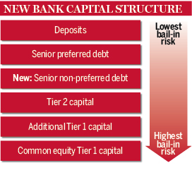 New bank capital structure