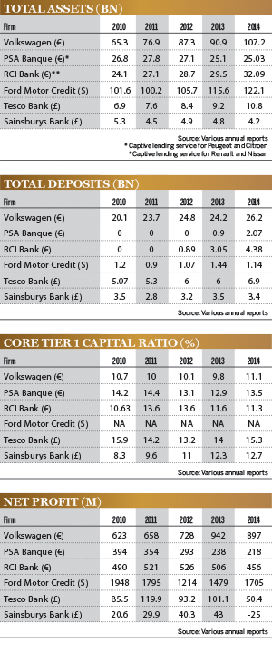 Non-traditional banks ranking