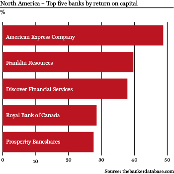 North America – Top five banks by return on capital